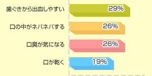 歯ぐきから出血しやすい 29％　口の中がネバネバする 26％　口臭が気になる 26％　口が乾く 19％
