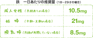 鉄　一日あたりの推奨量 （１８～２９才の場合）